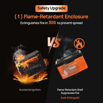 Comparison of an LPF battery on fire versus a flame-retardant battery with text highlighting safety features.
