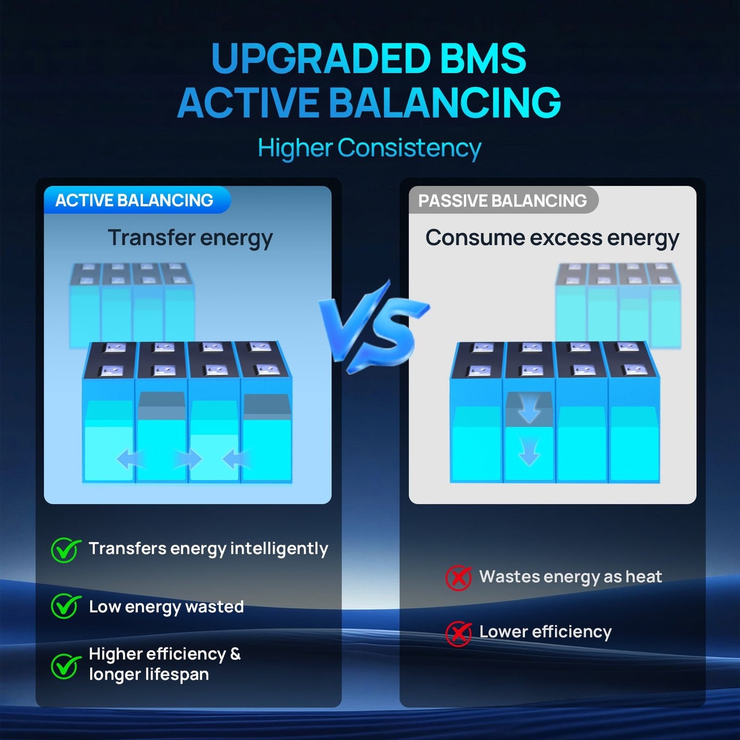 Comparison chart of upgraded BMS active balancing versus passive balancing on a dark blue background.