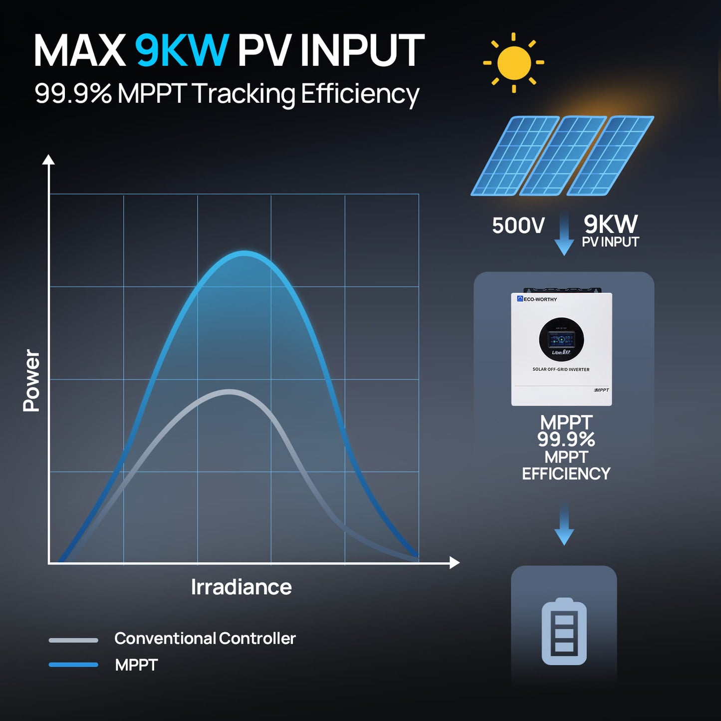 Diagram showcasing solar panel input with MPPT tracking efficiency on a dark background