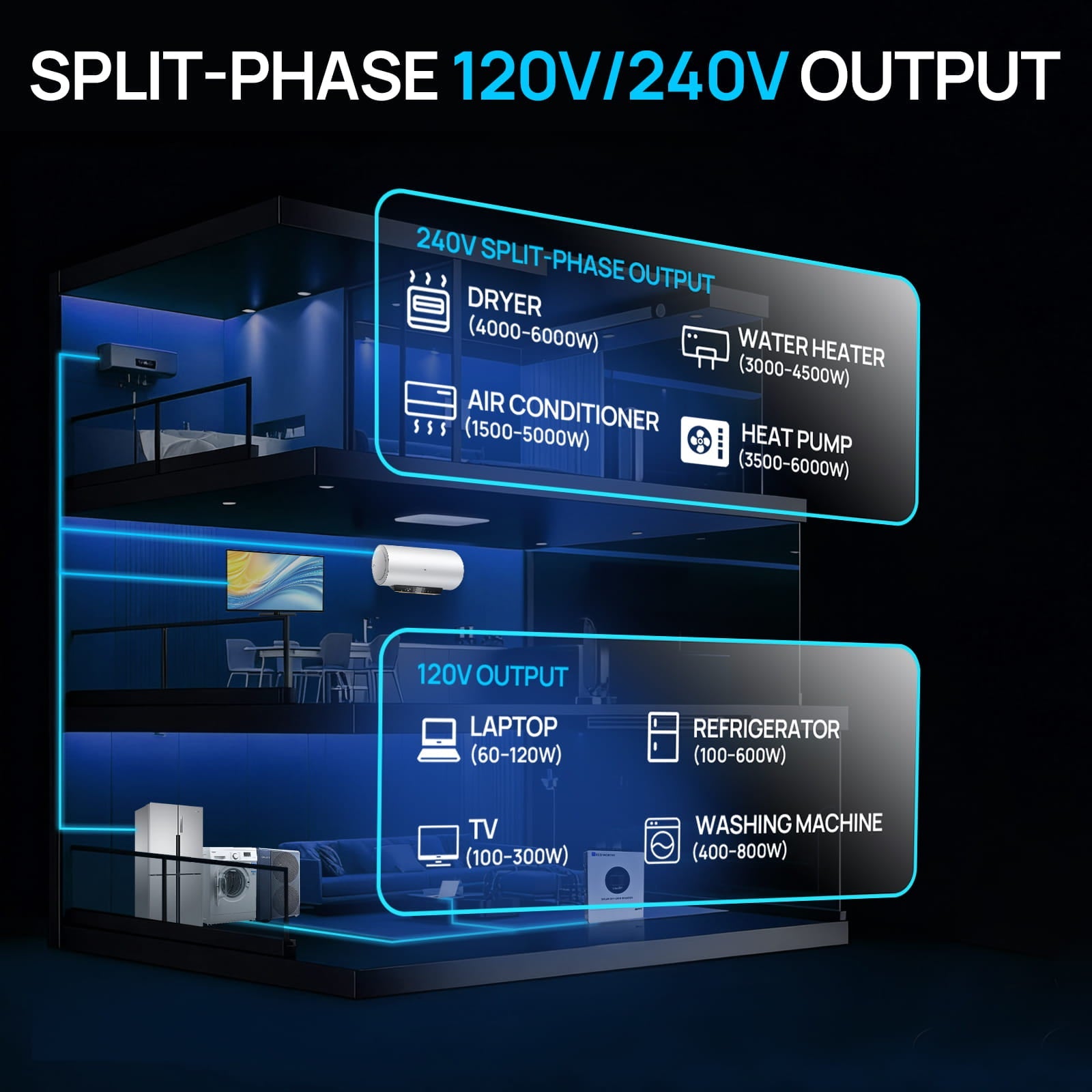 Diagram showing split-phase 120V/240V output for various appliances in a home setting.