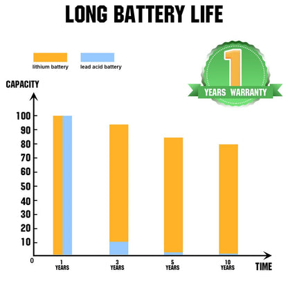 LiFePO4 12V 50Ah Lithium Iron Phosphate Battery - lithium battery